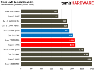 Intel Core i7-11700K vs AMD Ryzen 7 5800X