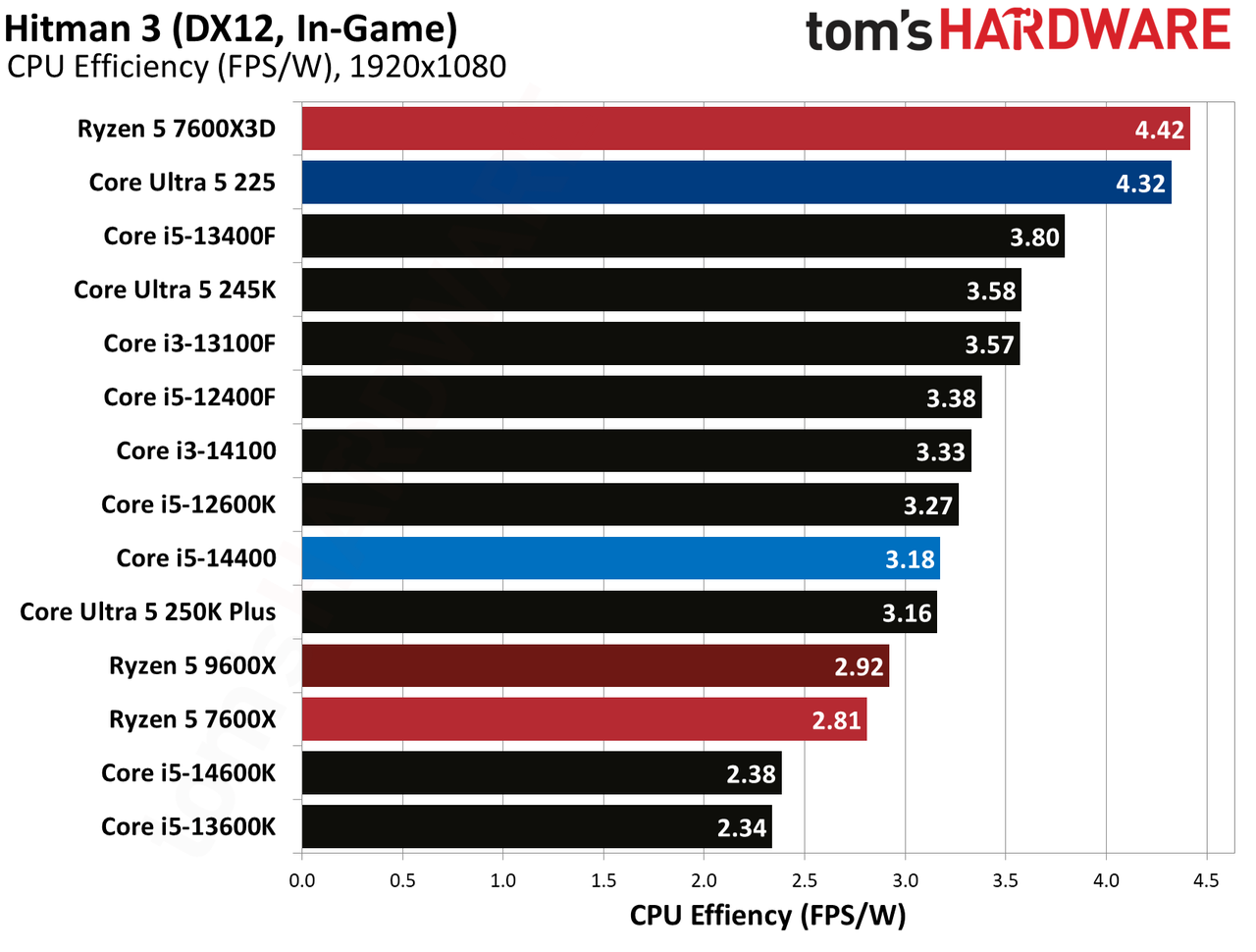 Intel Core Ultra 5 225