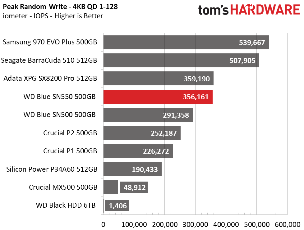 WD Blue SN550 SSD (500GB)