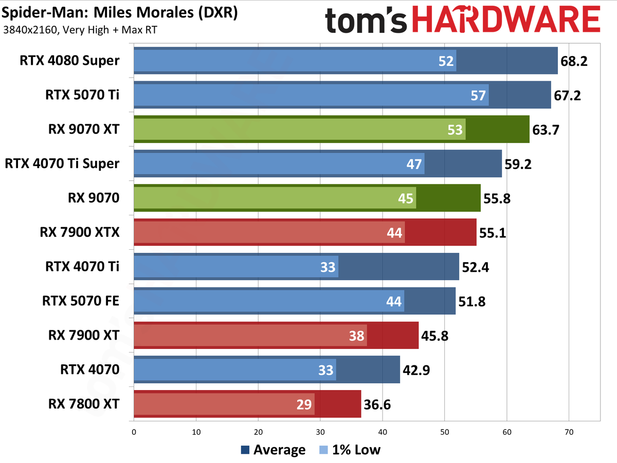AMD Radeon RX 9070 XT and RX 9070 review photos