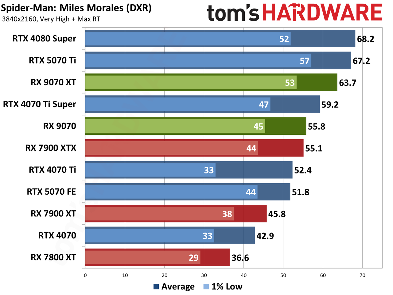 AMD Radeon RX 9070 XT and RX 9070 review photos