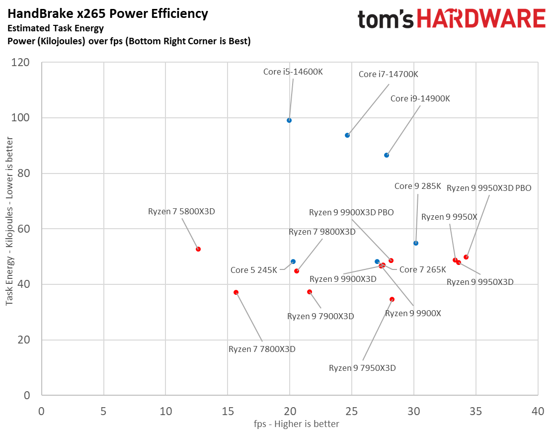 9800X3D vs 285K