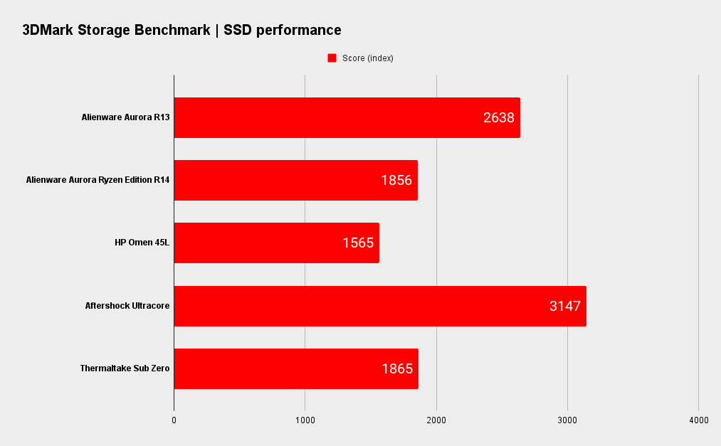 Alienware Aurora R13 benchmarks