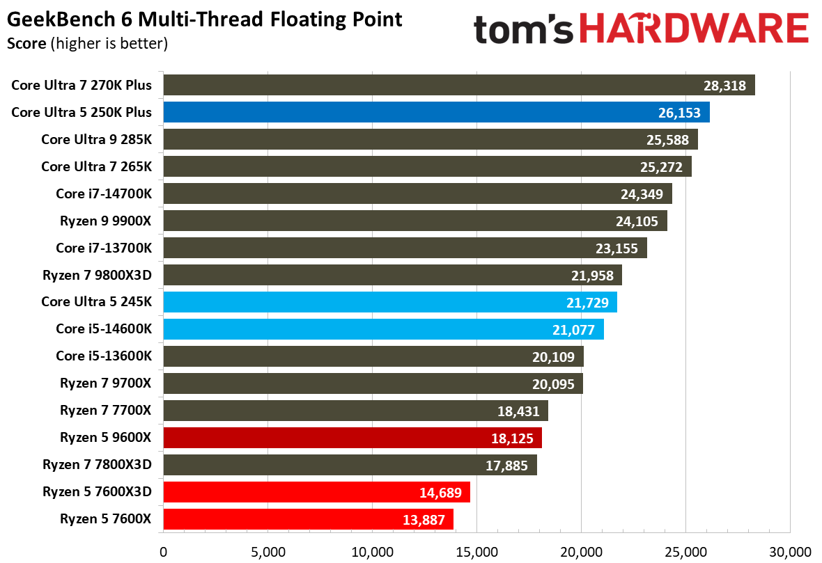 Intel Core Ultra 5 250K Plus