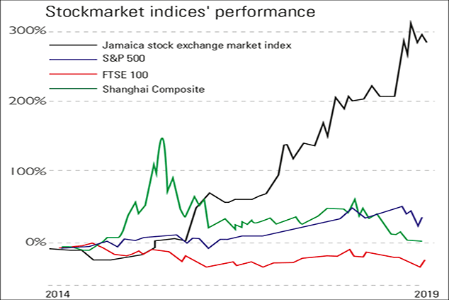 Jamaican stocks churning forward