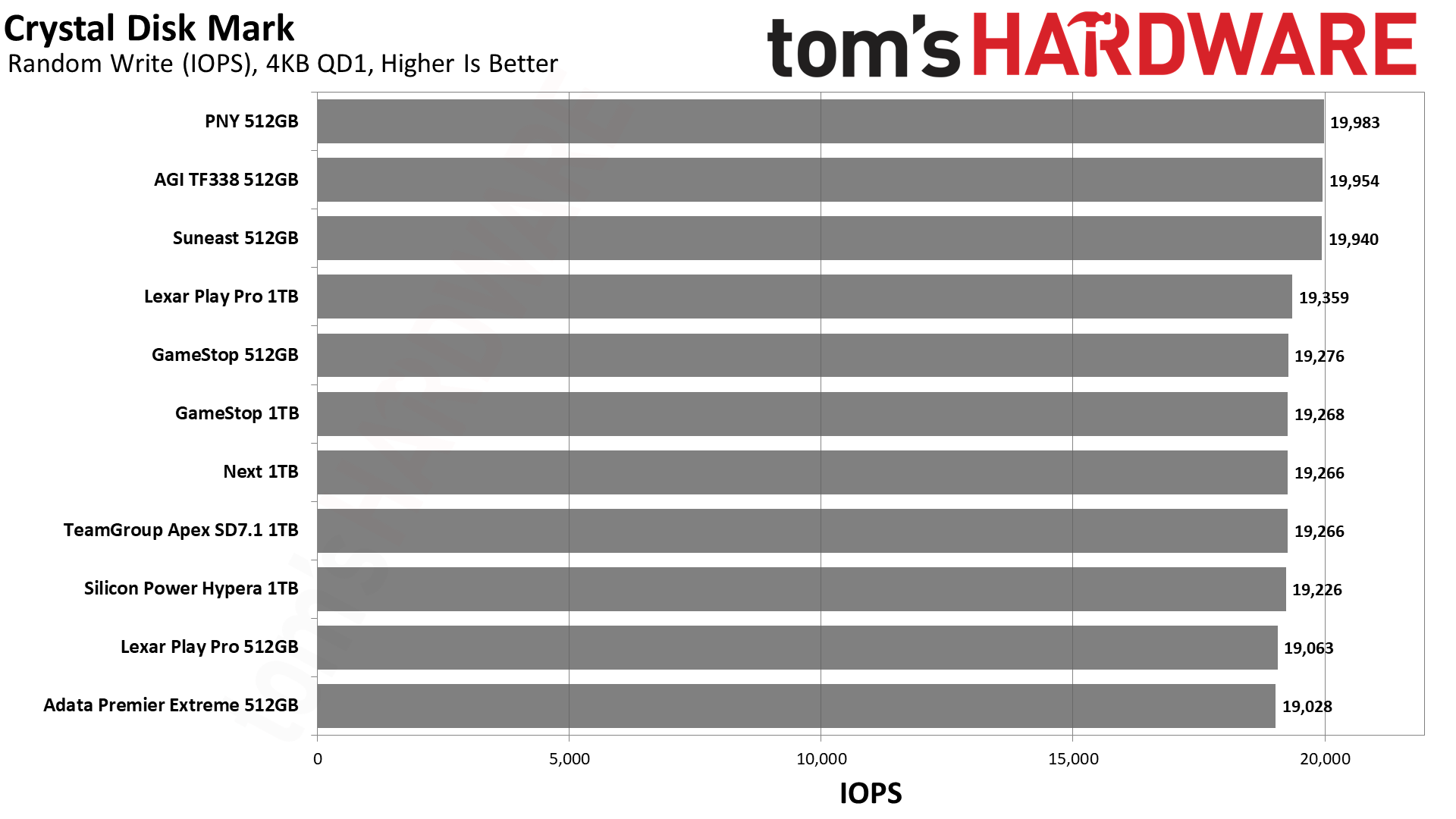 MicroSD Express Card Benchmarks