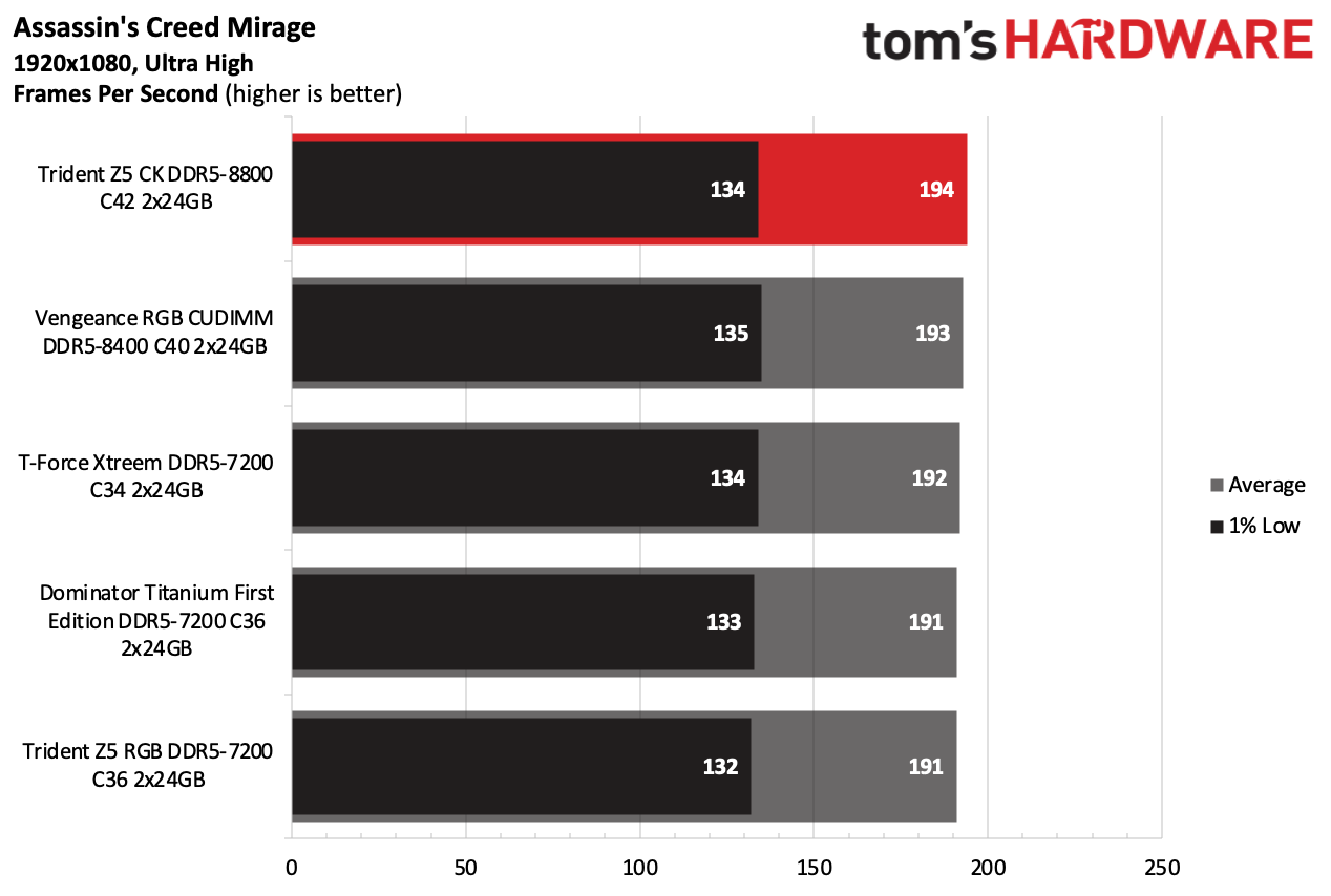 DDR5 Review