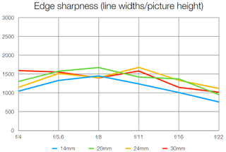 Sharpness measurement at edge of lens