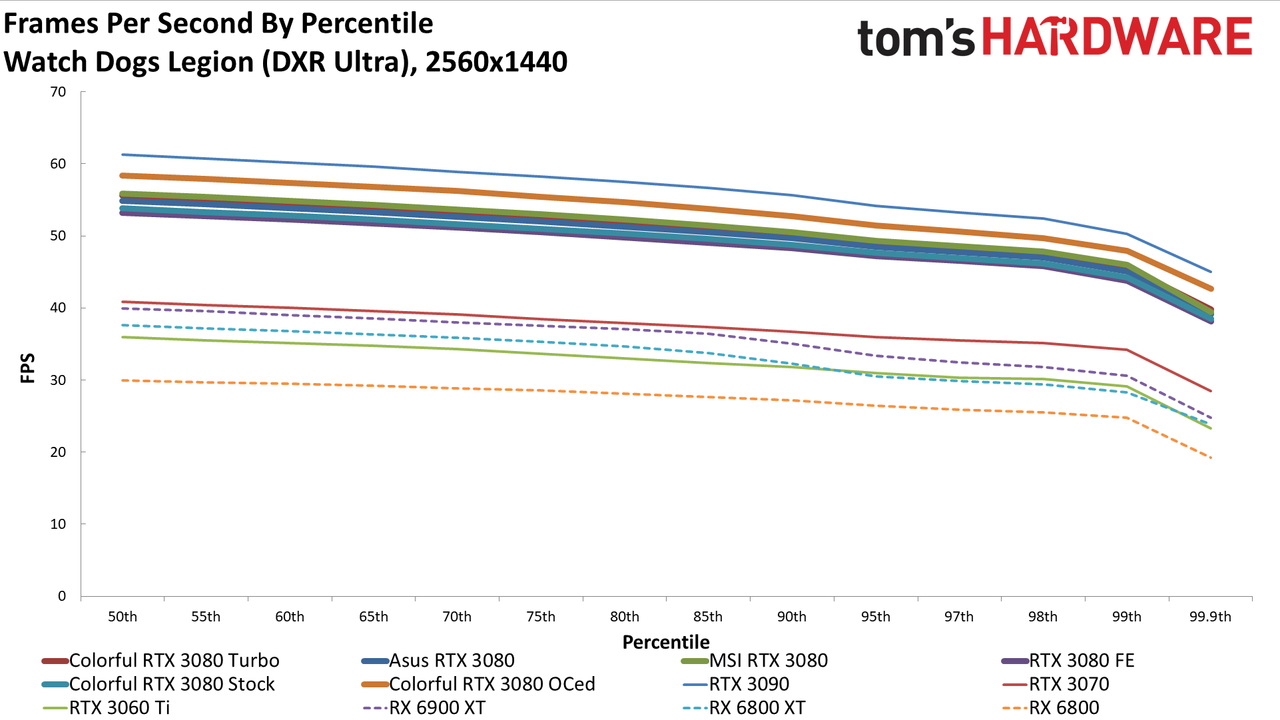 Colorful iGame RTX 3080 Vulkan
