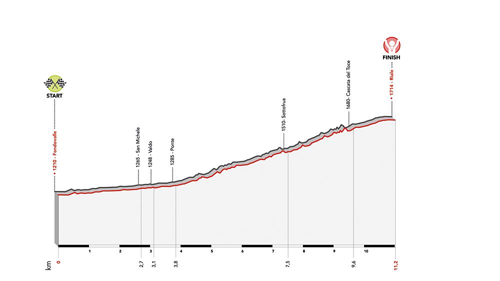 Giro d'Italia Donne - Stage 4 profile
