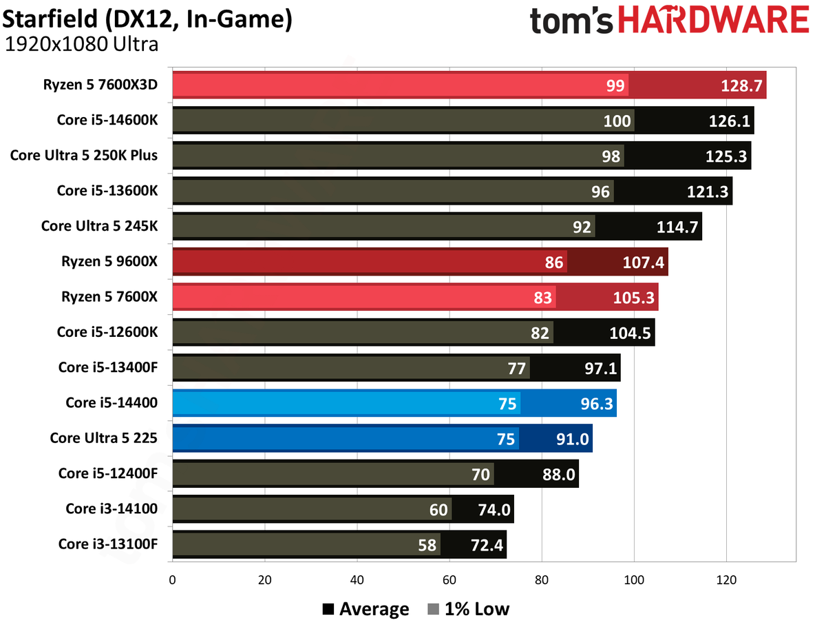 Intel Core Ultra 5 225