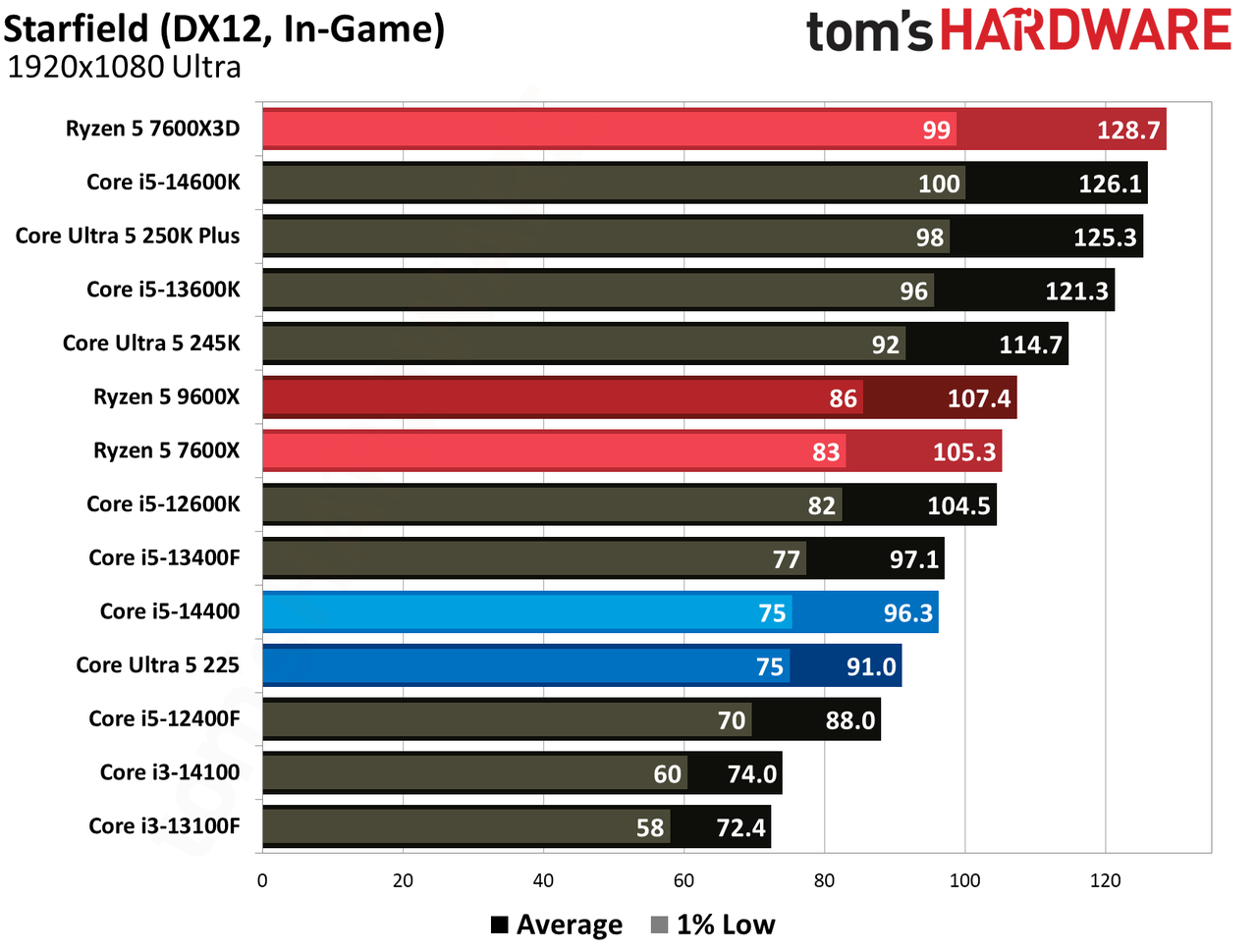 Intel Core Ultra 5 225