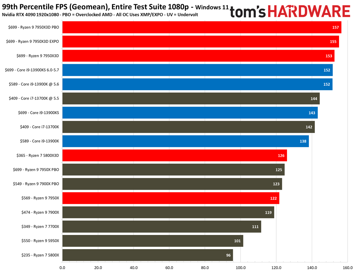 AMD Ryzen 9 7950X3D