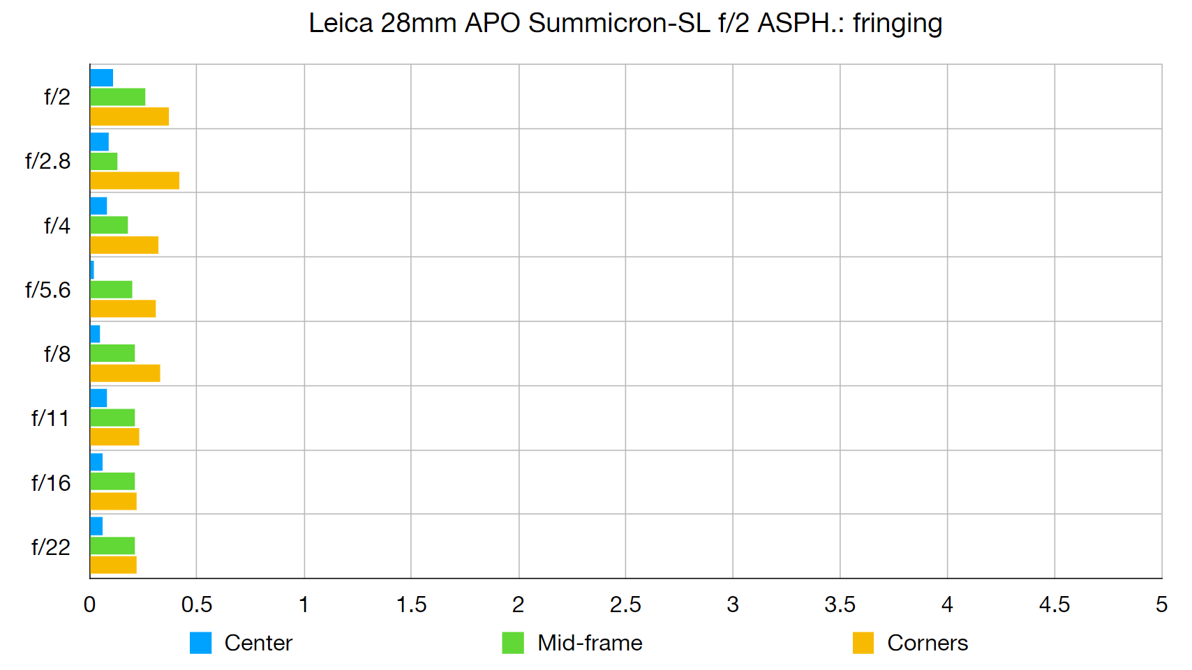 Leica 28mm APO Summicron-SL f/2 ASPH. lab graph