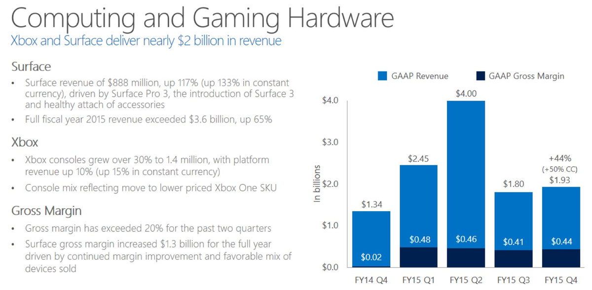Surface sees solid growth with 888 million in rev, close to 4B for
