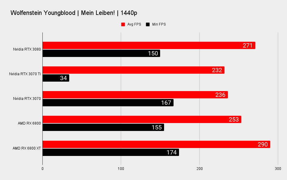 Nvidia GeForce RTX 3070 Ti 1440p benchmarks