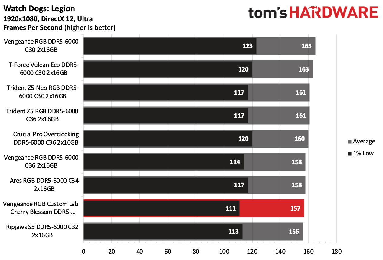 DDR5 Review