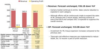 Nikon expects sales volume to continue to decrease due to the shrinking digital camera market