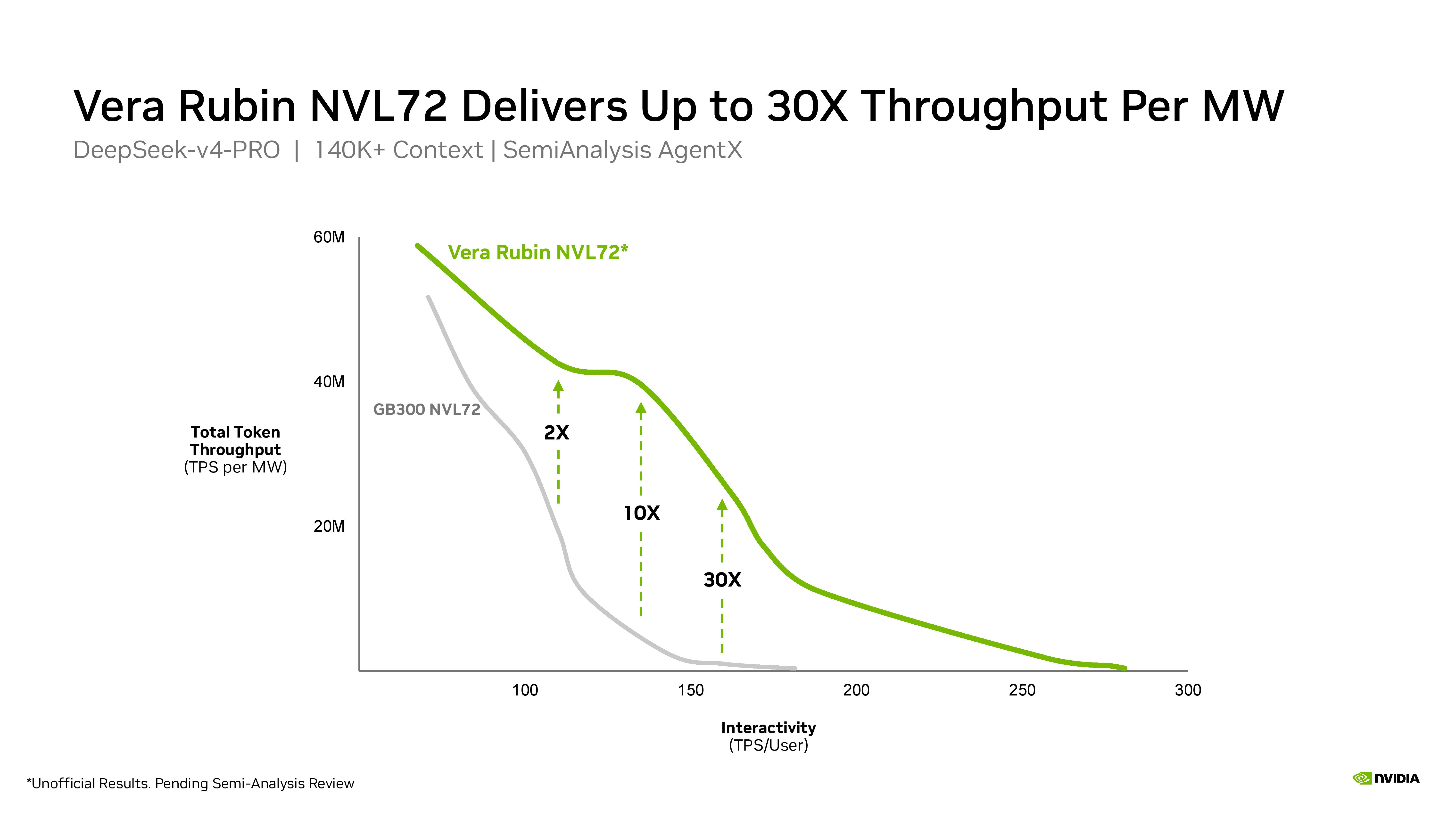 Nvidia Hot Chips 2026 presentation.