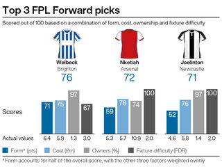 A graphic showing potential FPL picks for gameweek 38 of the season