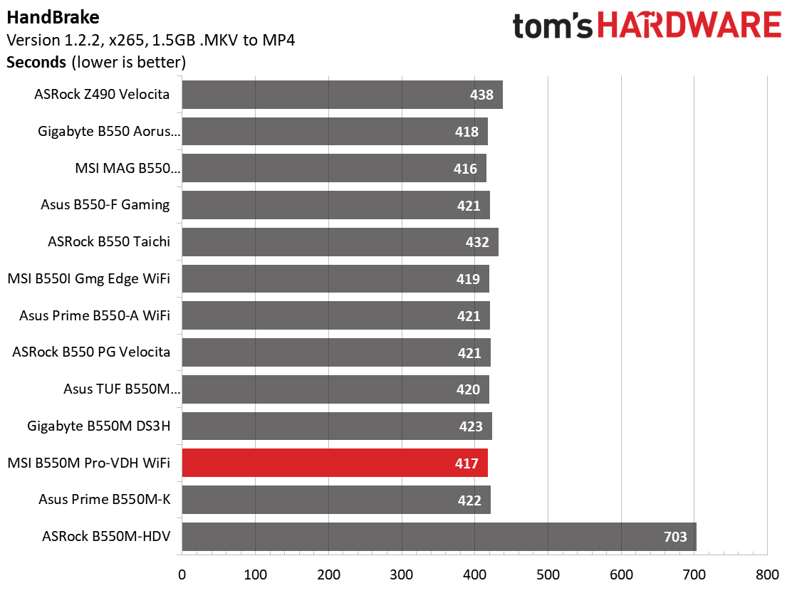 B550 Roundup Charts