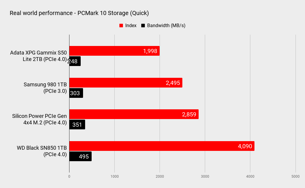 Adata XPG Gammix S50 Lite 2TB performance