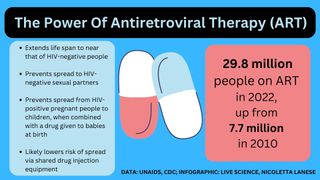 An infographic titled "The Power Of Antiretroviral Therapy (ART)." It says in bullet points that ART "extends a person's life span to near that of people without HIV; prevents HIV spread from an HIV-positive person to their sexual partners; prevents HIV spread from pregnant people to their children, when combined with a drug given to babies at birth; and likely lowers risk of spread via shared drug injection equipment." In another box, it says "29.8 million people on ART in 2022, up from 7.7 million in 2010." A graphic of two pills is pictured in the center.