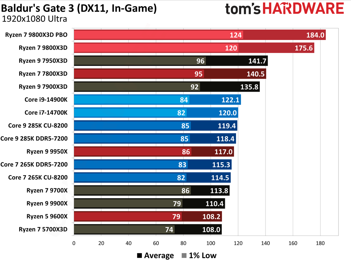AMD Ryzen 7 9800X3D
