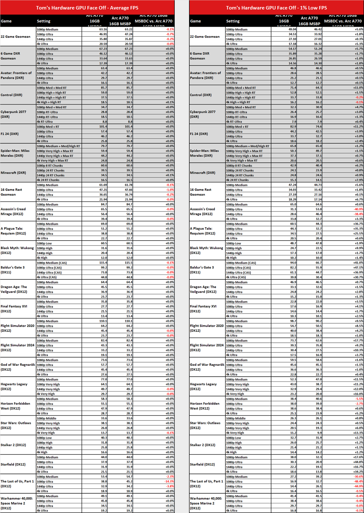 MsBetweenDisplayChange versus MsBetweenPresents benchmark comparisons.