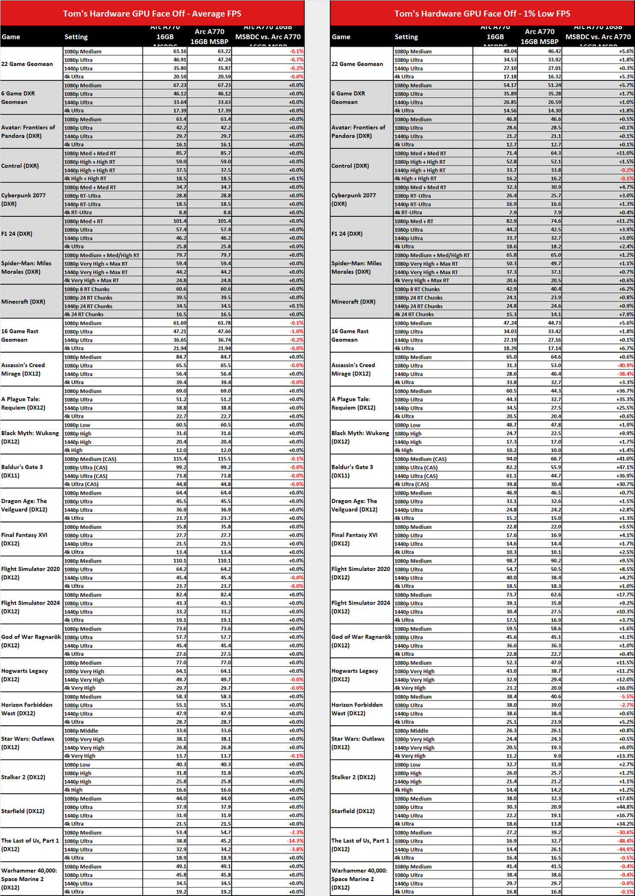 MsBetweenDisplayChange versus MsBetweenPresents benchmark comparisons.
