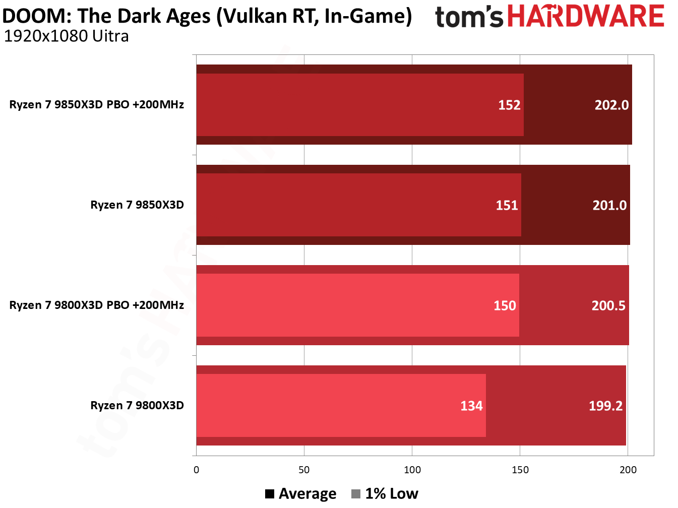 9850X3D performance in Doom: The Dark Ages.