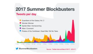 Twitter Summer Movies