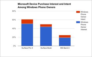 Windows Phone owner holiday purchase intent