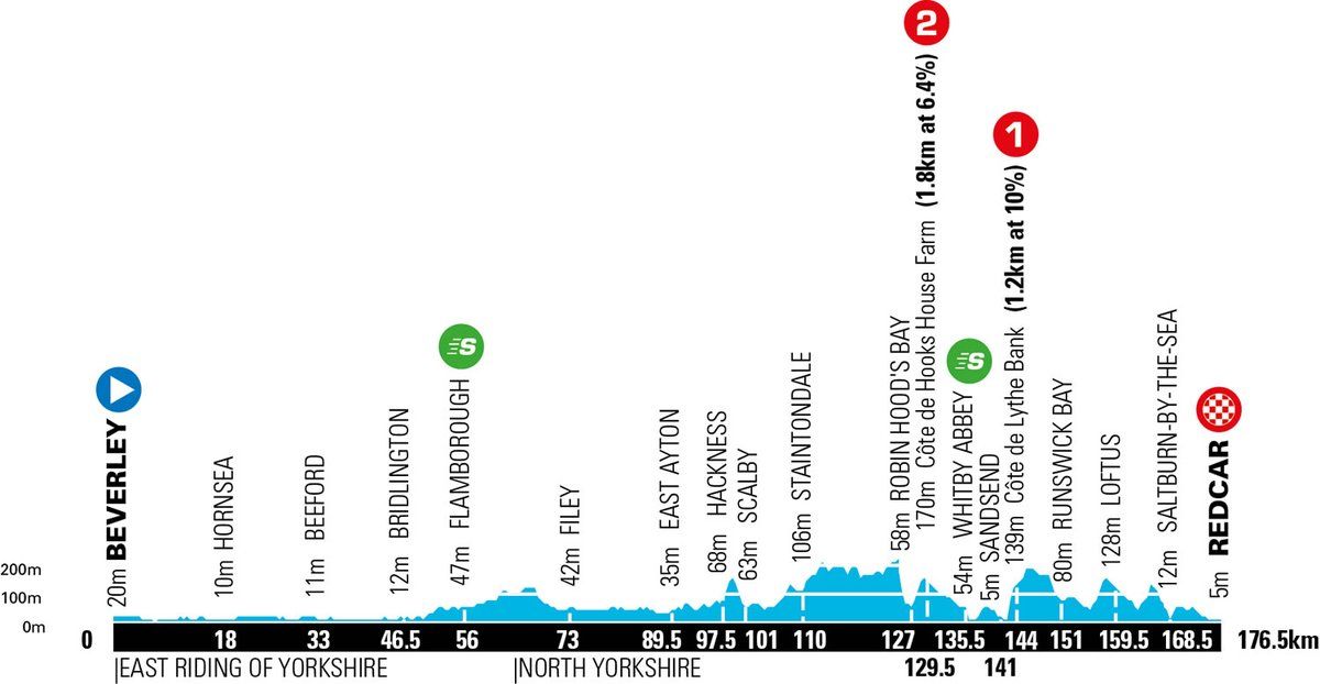 Tour de Yorkshire 2020