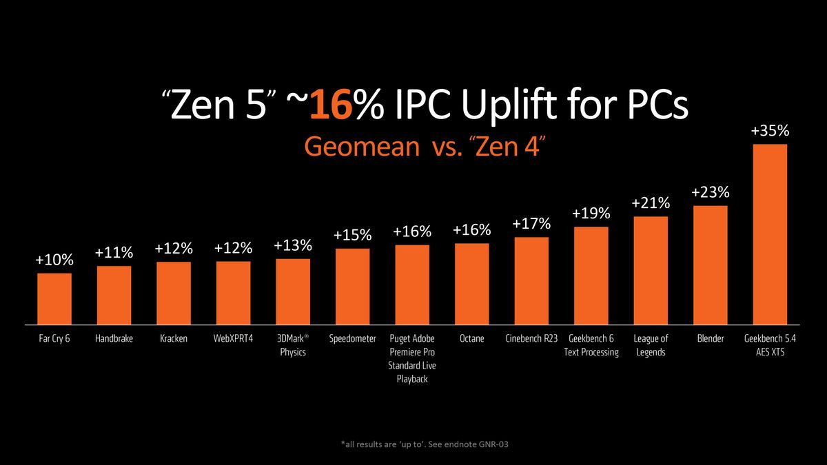 Zen 5 and Ryzen 9000 series announcement presentation slides