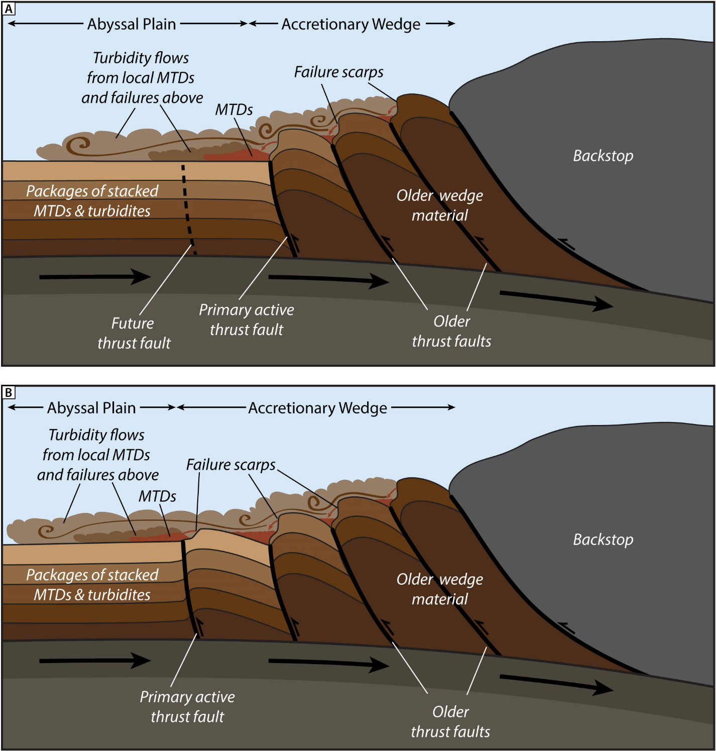 Geologic model for abyssal seismoturbidite generation along the Cascadia Subduction Zone.