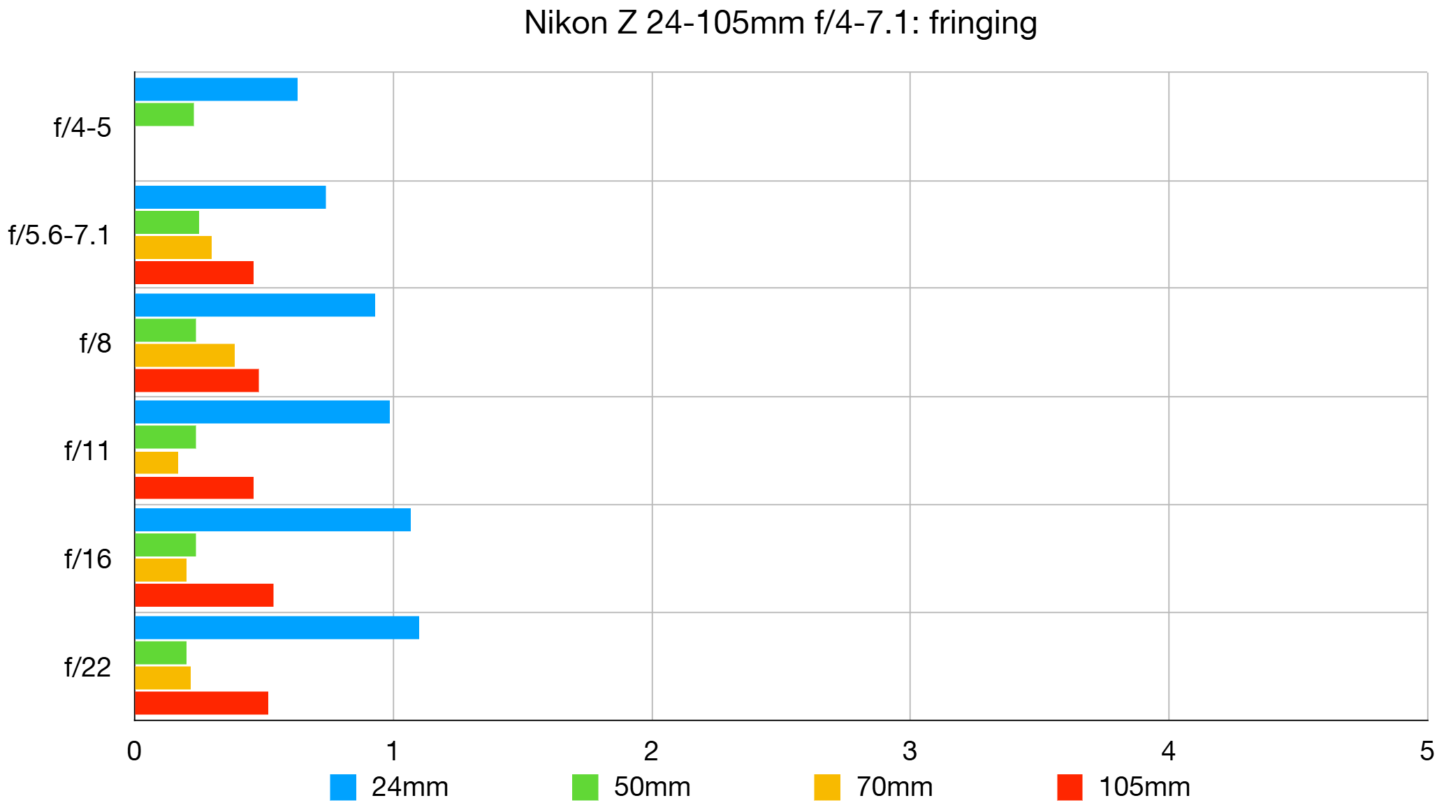 Nikon Z 24-105mm f/4-7.1 lab graph