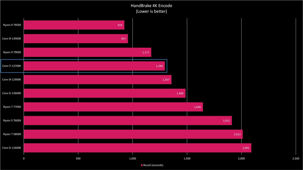 Intel Core i7-13700K Benchmarks