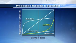 Physiological Response to Spaceflight Graphic