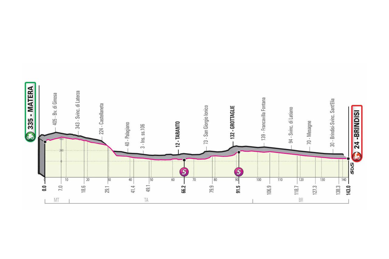 2020 Giro d'Italia stage 7
