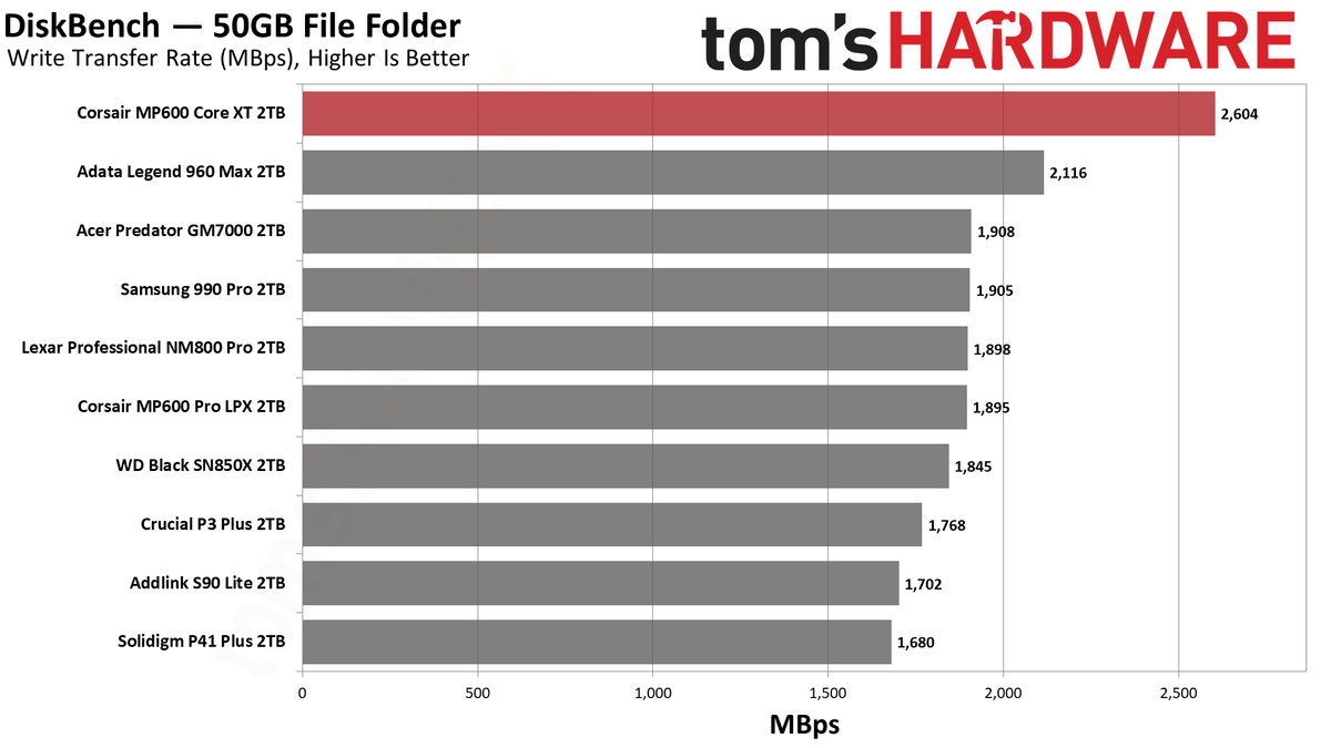 Corsair MP600 Core XT SSD