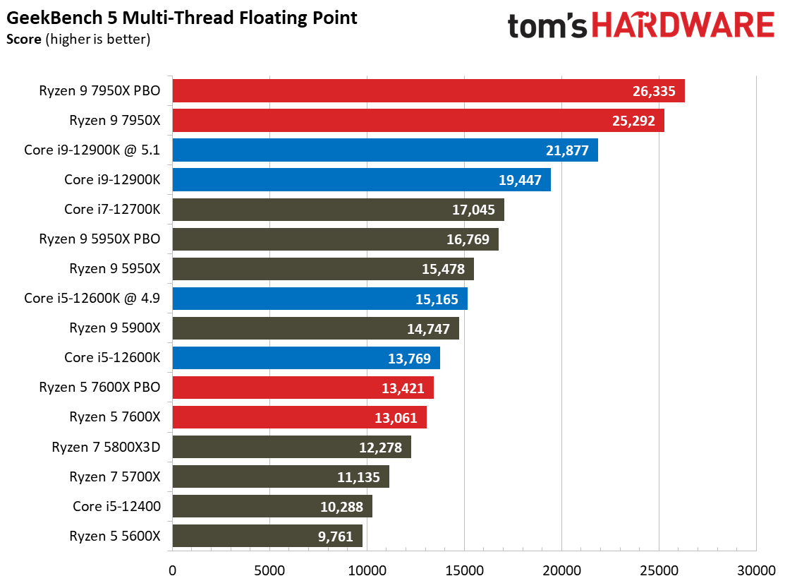 AMD Ryzen 9 7950X and Ryzen 5 7600X Review