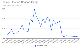 India's election surge graph