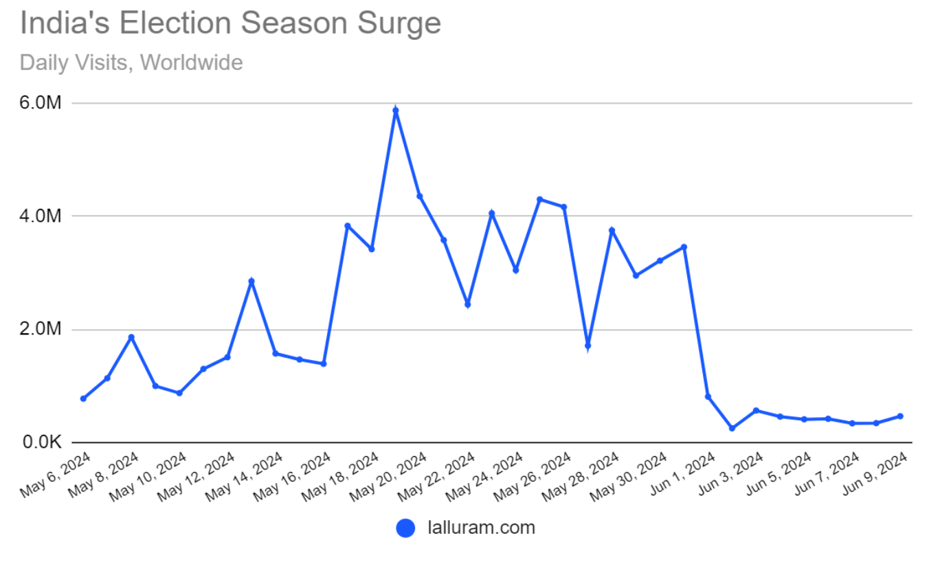 India's election surge graph