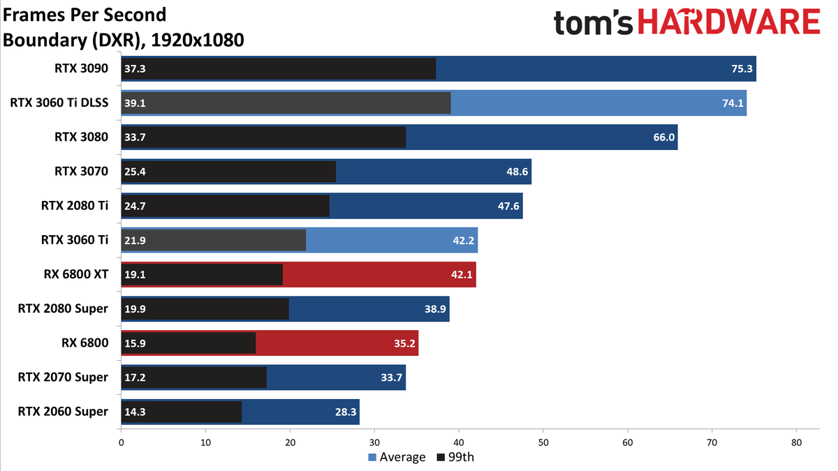 Nvidia GeForce RTX 3060 Ti FE