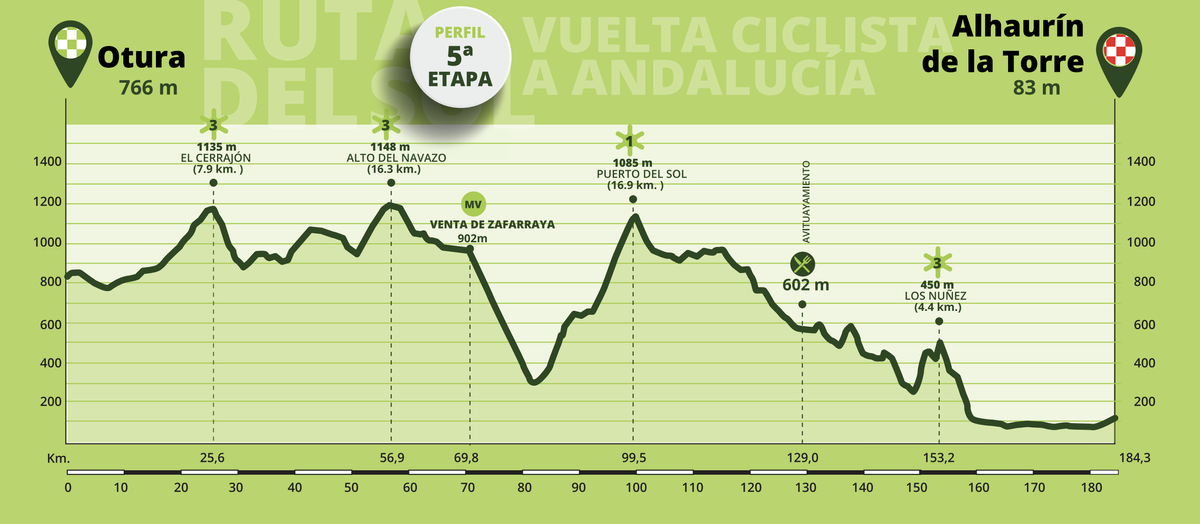 Maps and profiles for the 2023 Vuelta a Andalucia Ruta del Sol