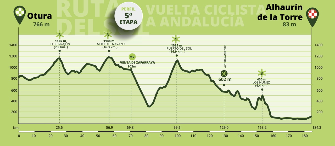Maps and profiles for the 2023 Vuelta a Andalucia Ruta del Sol