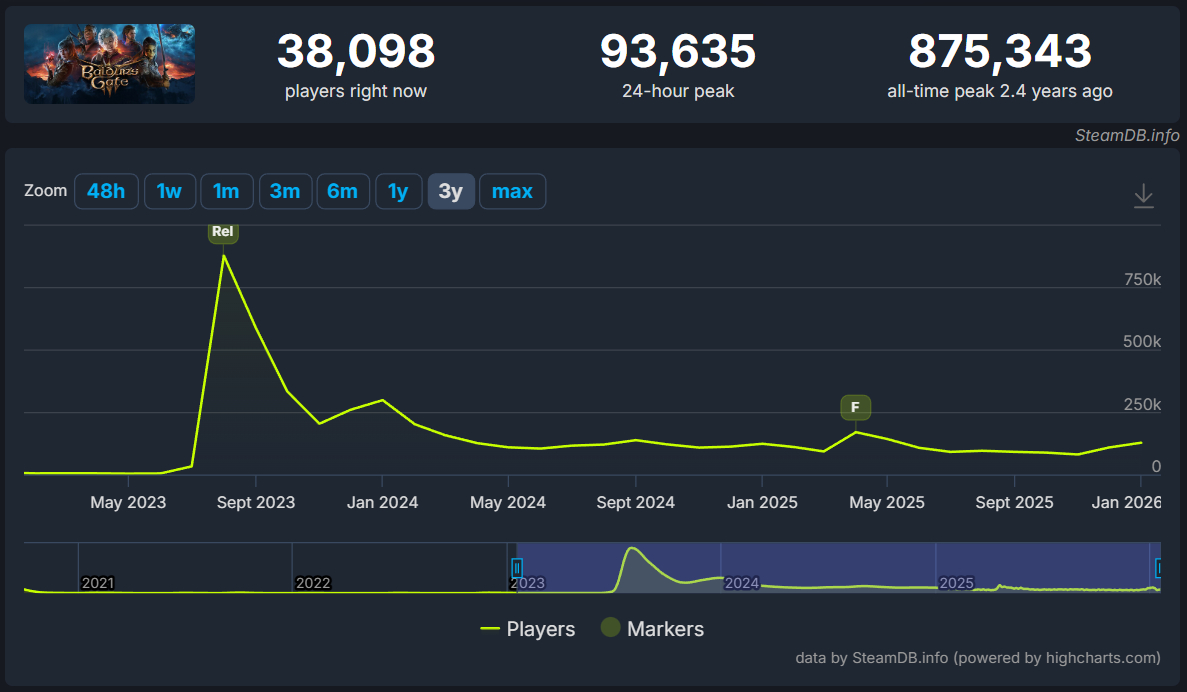 The SteamDB concurrent player chart for Baldur's Gate 3 for the past three years.