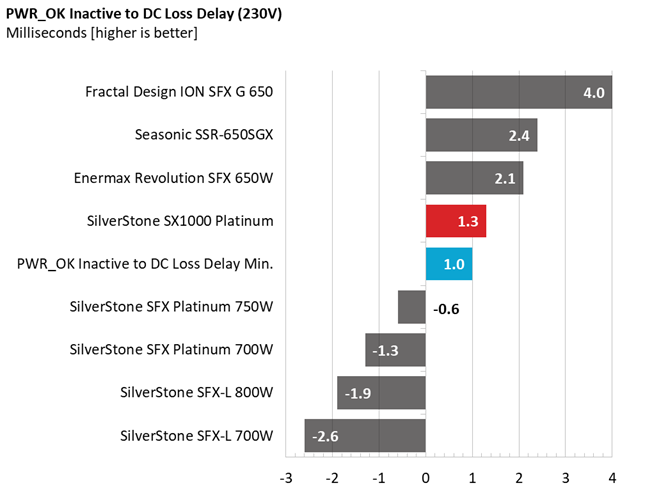 Silverstone SX1000 PSU performance graphs.