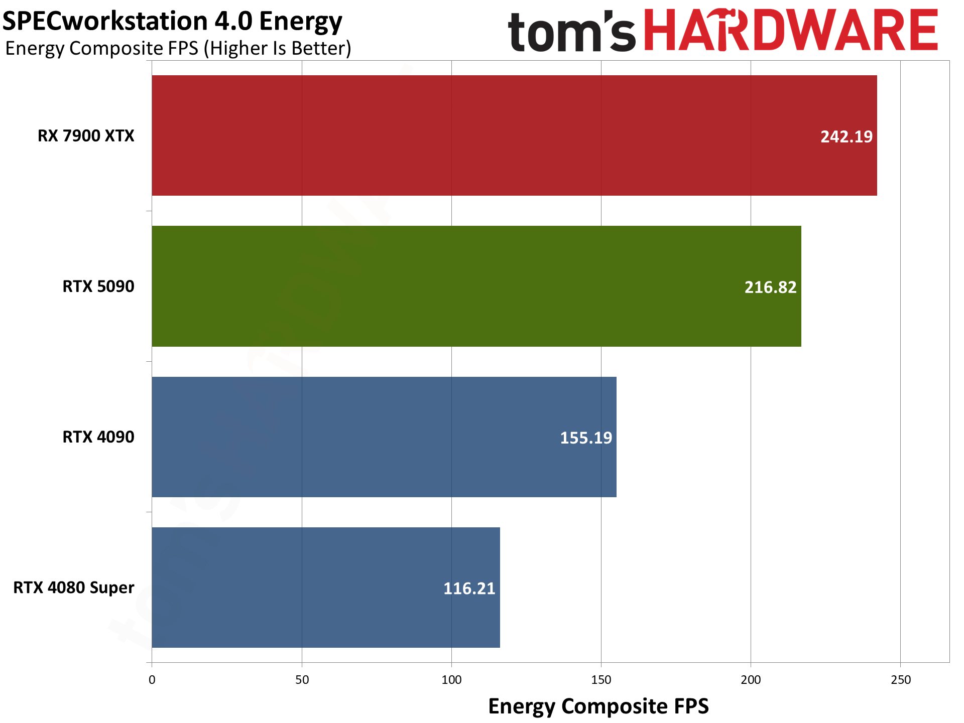 Nvidia GeForce RTX 5090 Founders Edition charts